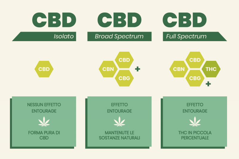 cbd isolato full broad